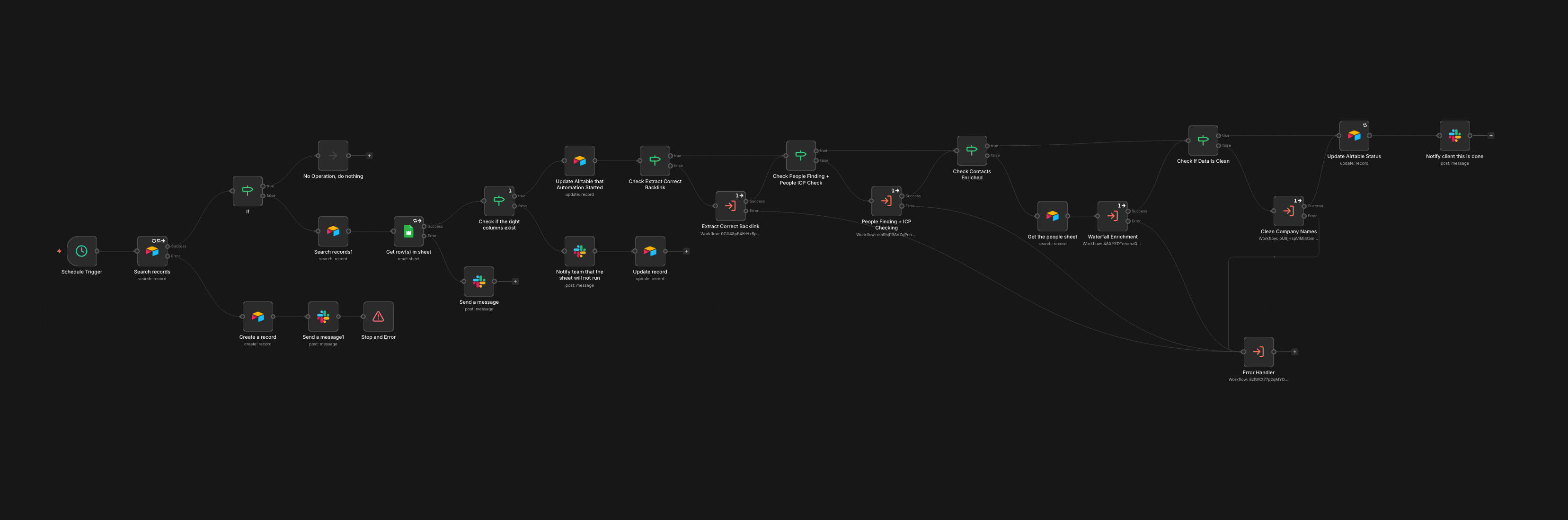 VibraMedia n8n workflow showing prospecting, enrichment, Airtable updates, and notifications